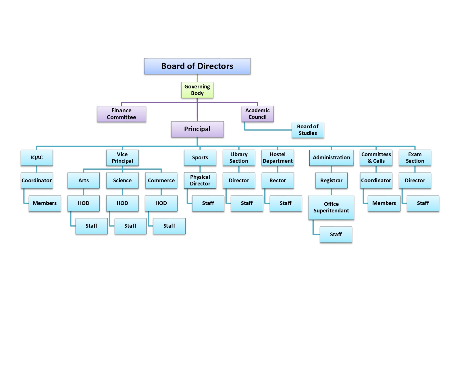 Organogram